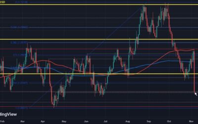 EUR/USD extends fall, poised for biggest daily decline since 2016