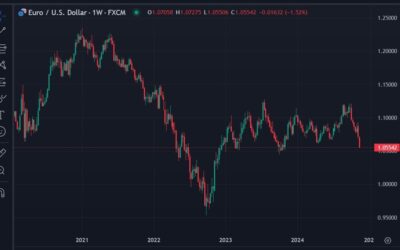 EUR/USD hits its lowest in a year