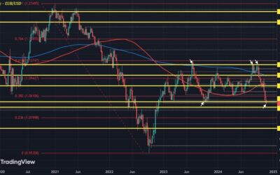 EUR/USD to finally the break the mold?