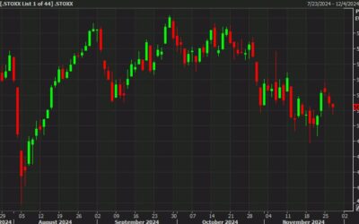 European equity close: A third day of declines this week