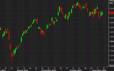 European equity close: Unable to maintain yesterday’s momentum