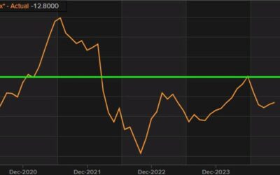 Eurozone November Sentix investor confidence -12.8 vs -12.5 expected