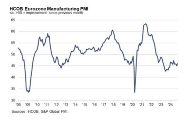 Eurozone October final manufacturing PMI 46.0 vs 45.9 prelim