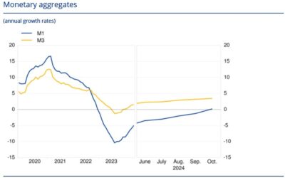 Eurozone October M3 money supply 3.4% vs 3.4% y/y expected