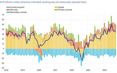 Eurozone September current account balance €37.0 billion vs €31.5 billion prior