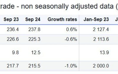 Eurozone September trade balance €12.5 billion vs €4.6 billion prior