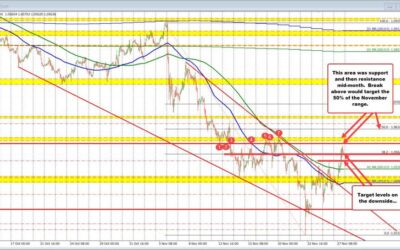 EURUSD backs off to the 38.2% retracement. Can the buyers stall the fall?