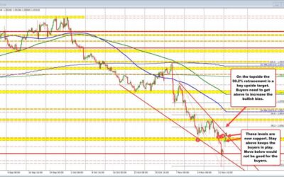 EURUSD buyers correcting the pair higher to start the new trading week. Buyers make a play