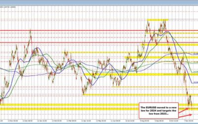 EURUSD falls to a new 2024 low below 1.04956. The 2023 low at 1.0448 is the next target.