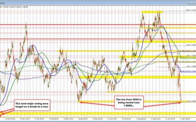 EURUSD pushes against the 2024 low at1 1.0601