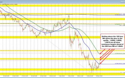 EURUSD pushing away from its 100 hour moving average