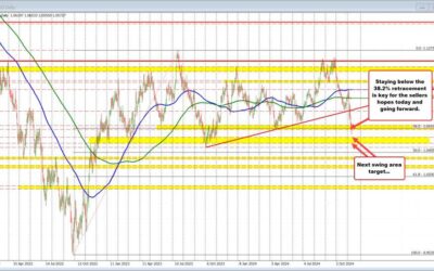 EURUSD runs to a new low, bounces. Now can the sellers put a lid on the correction?