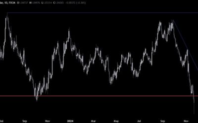 EURUSD Technical Analysis – The Euro falls to the lowest level since 2022