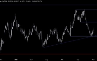 EURUSD Technical Analysis – The greenback loses ground heading into the election