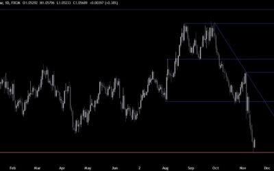 EURUSD Technical Analysis – The price fails to break through a crucial level