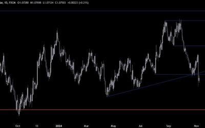 EURUSD Technical Analysis – The US Dollar celebrates the Trump’s victory