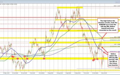 EURUSD ticks lower. Moving away from swing area between 1.07609 to 1.07767