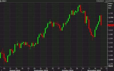 Five-day rally in gold sharply reverses on Lebanon ceasefire report