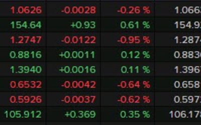 Forexlive Americas FX news wrap 12 Nov: Bitcoin hits $90K. Stocks fall. USD moves higher.