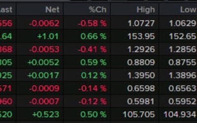 Forexlive Americas FX news wrap: Bitcoin soars to $87,000, euro hits lowest since April