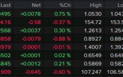 Forexlive Americas FX news wrap: Bonds buy Bessent, Middle East peace hopes weigh on oil