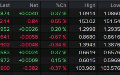 Forexlive Americas FX news wrap: Equity markets sag as we hit the final stretch