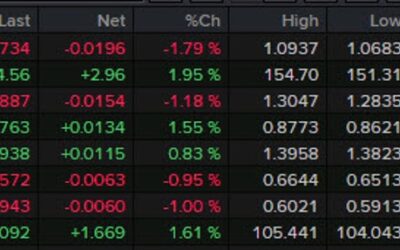 Forexlive Americas FX news wrap: Huge moves as the market digests a Republican sweep