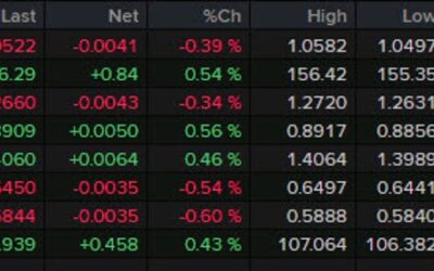 Forexlive Americas FX news wrap: Powell says no “need to be in a hurry to lower rates”