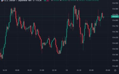 ForexLive Asia-Pacific FX news wrap: Awaiting US CPI data