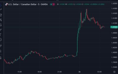 ForexLive Asia-Pacific FX news wrap: CAD smashed on Trump tariff threat