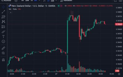 ForexLive Asia-Pacific FX news wrap: RBNZ 50bp rate cut as expected, NZD jumped anyway