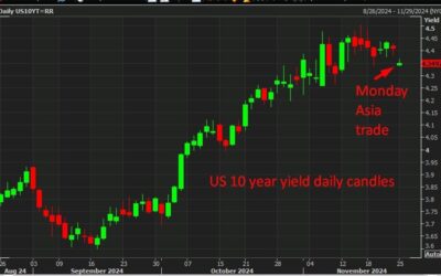 ForexLive Asia-Pacific FX news wrap: US Treasuries yield falls, USD falls