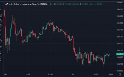 ForexLive Asia-Pacific FX news wrap: USD/JPY back below 155.00, Bitcoin above 96K