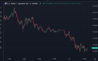 ForexLive Asia-Pacific FX news wrap: USD/JPY drops to 154.00