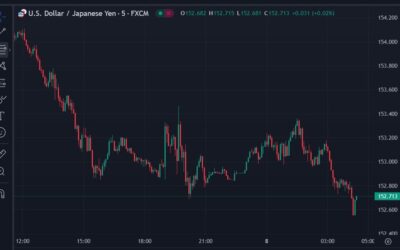 ForexLive Asia-Pacific FX news wrap: USD/JPY net lower on the day – intervention comments