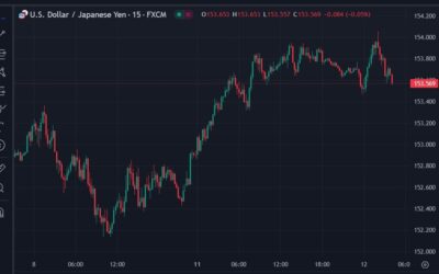 ForexLive Asia-Pacific FX news wrap: USD/JPY pops above 154.00, drops back