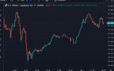 ForexLive Asia-Pacific FX news wrap: USD/JPY rose to circa 151.75