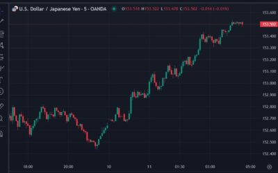 ForexLive Asia-Pacific FX news wrap: USD/JPY up 100+ points to 153.50