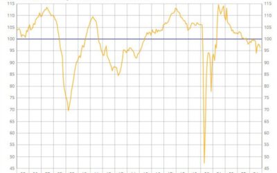 France November business confidence 96 vs 97 prior