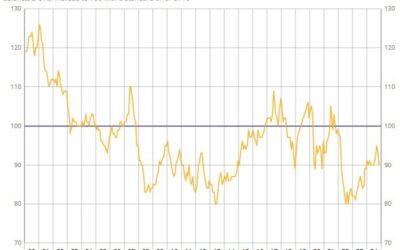 France November consumer confidence 90 vs 93 expected