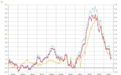 France October final CPI +1.2% vs +1.2% y/y prelim