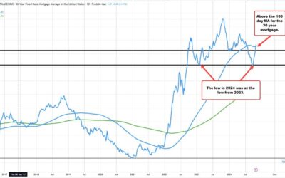 Freddie Mac: US and 30 year mortgage rises to 6.79%