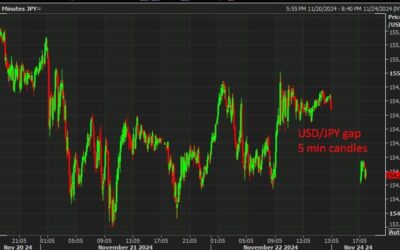 FX gaps remain in early Tokyo trade