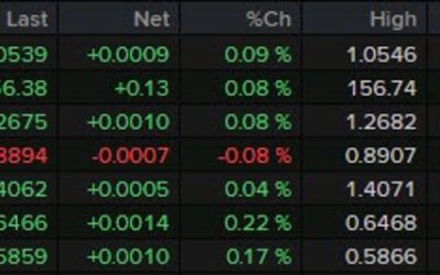 FX lightly changed ahead of European morning trade