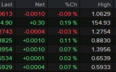 FX lightly changed for now ahead of European trading