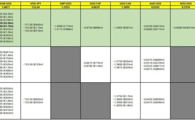 FX option expiries for 5 November 10am New York cut