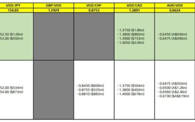 FX option expiries for 7 November 10am New York cut