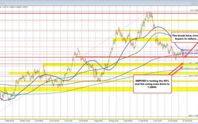 GBPUSD breaks lower. Falls below support at 1.2938 and tumbles to midpoint/swing area