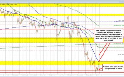 GBPUSD corrects higher and closer to the 100 hour MA at 1.26811.