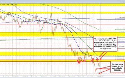 GBPUSD holds swing area resistance and 100 hour MA at session highs. What next?